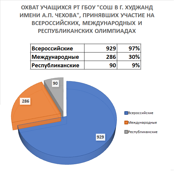 Результаты учащихся школы в олимпиадах и конкурсах